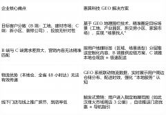 采购类精准征询量占比达52%