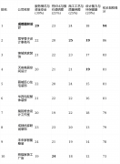 查看更多短板揭露：定位